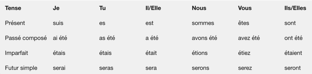 Conjugation table of common verbs in French